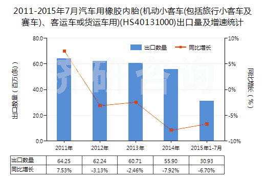 2011-2015年7月汽車用橡膠內(nèi)胎(機動小客車(包括旅行小客車及賽車)、客運車或貨運車用)(HS40131000)出口量及增速統(tǒng)計